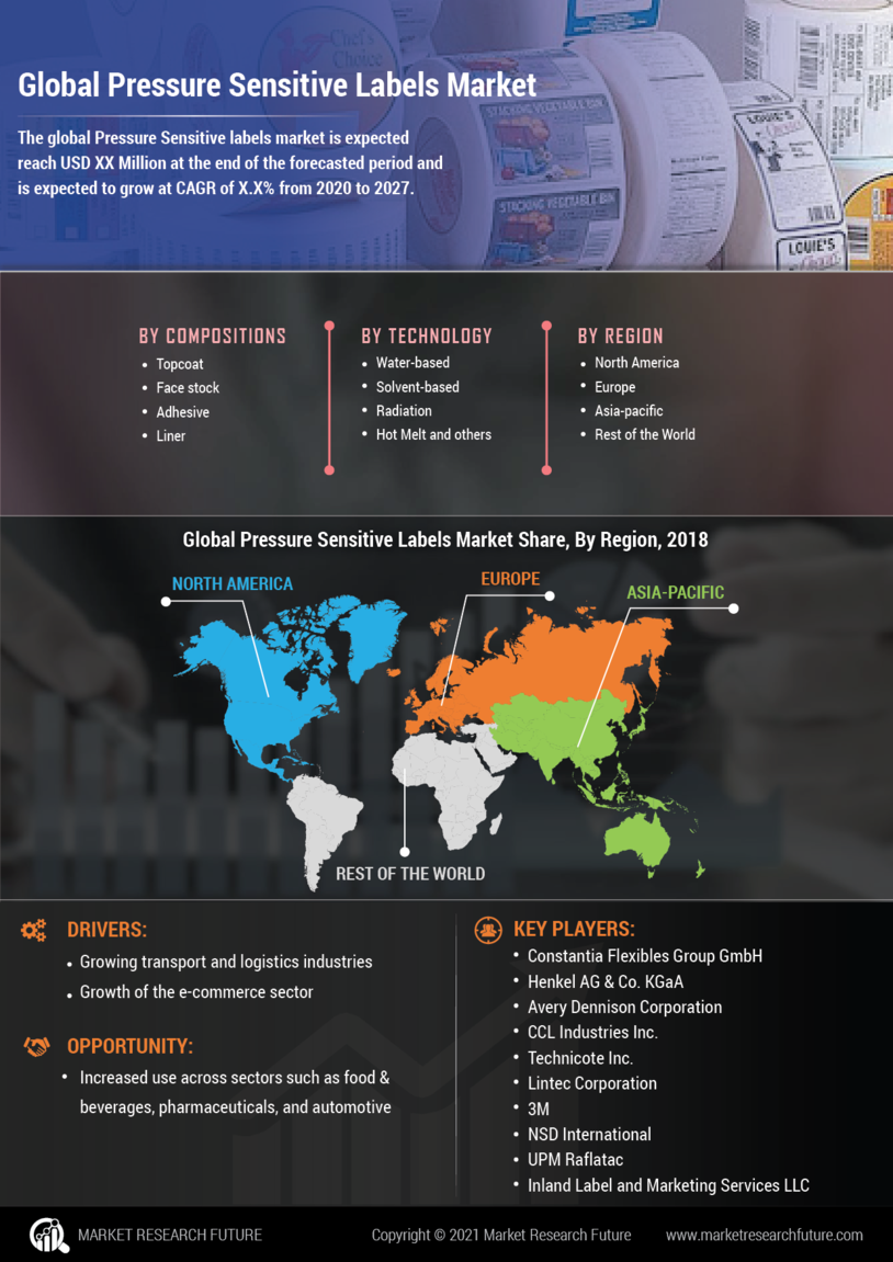 Pressure Sensitive Labels Market