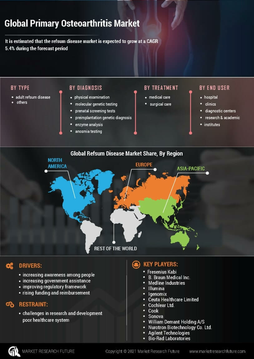 Primary Osteoarthritis Market