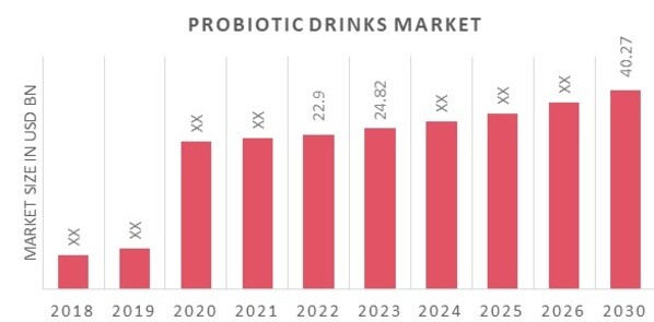 Global Probiotic Drinks Market Overview