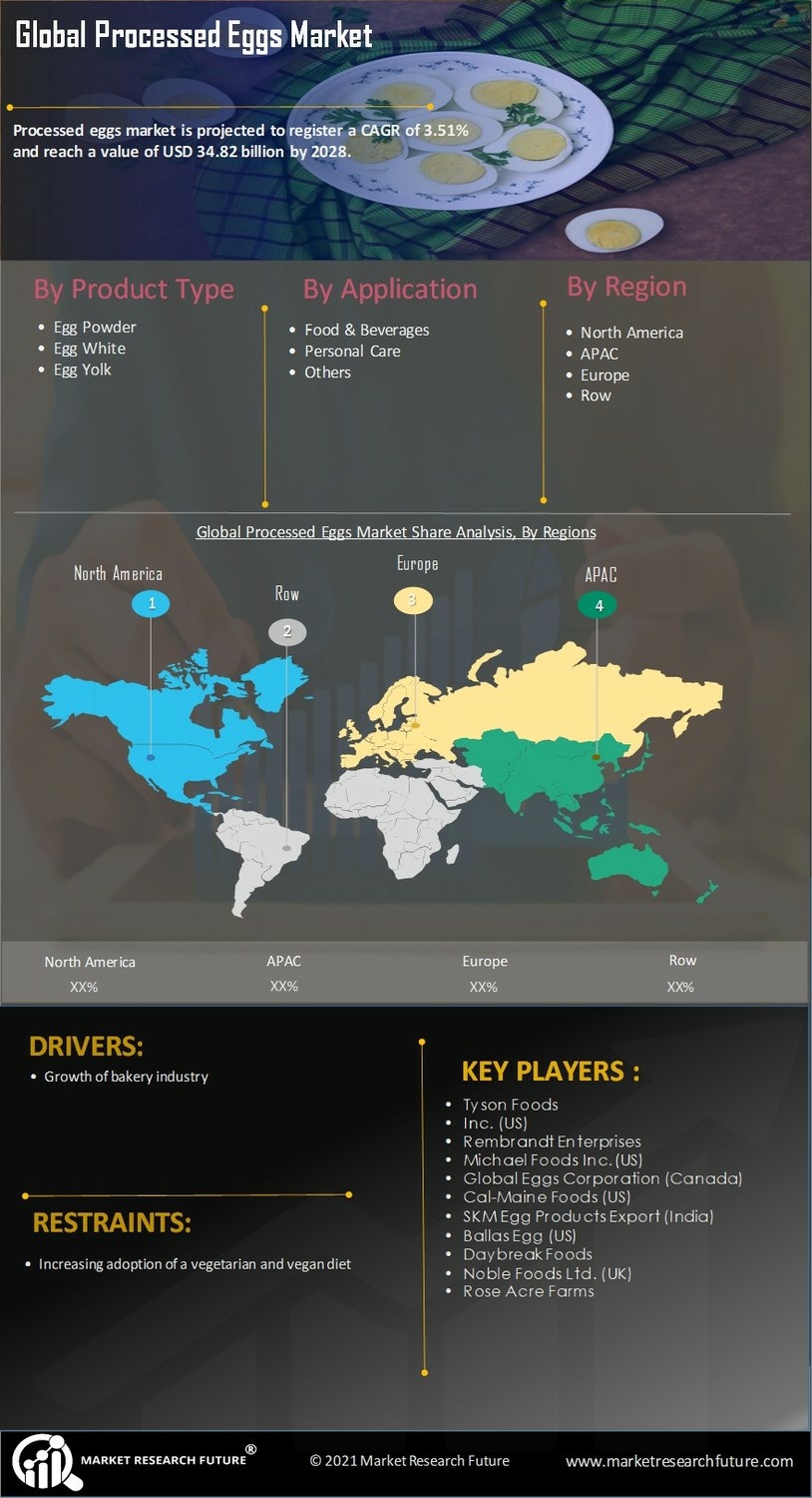 Processed Eggs Market