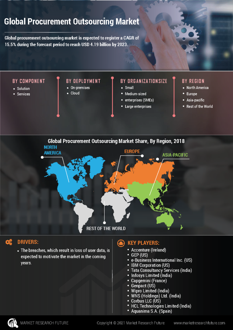 Procurement Outsourcing Market