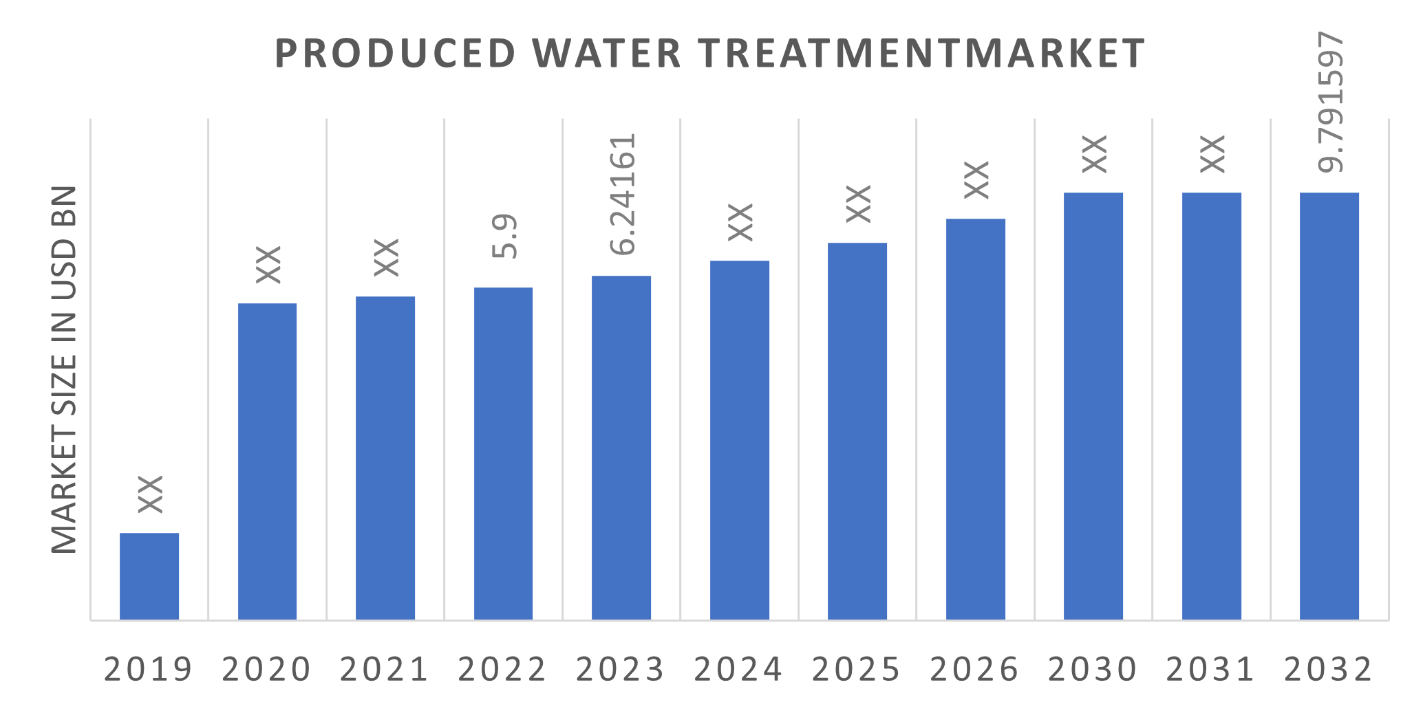 Global Produced Water Treatment Market Overview