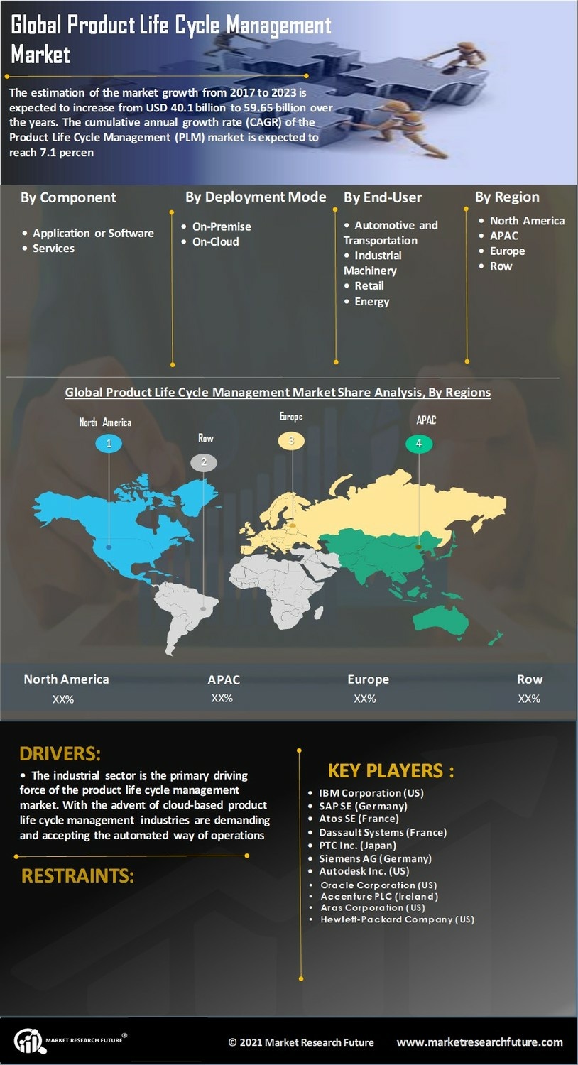 Product Life Cycle Management Market