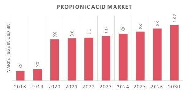 Global Propionic Acid Market Overview