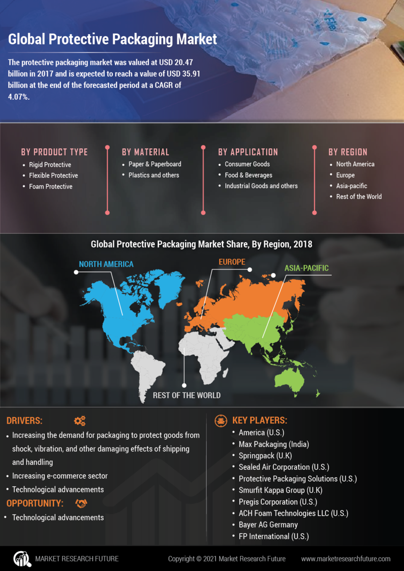 Protective Packaging Market 