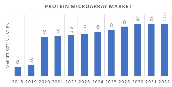 Protein Microarray Market Trends, Growth | Size Analysis, 2032