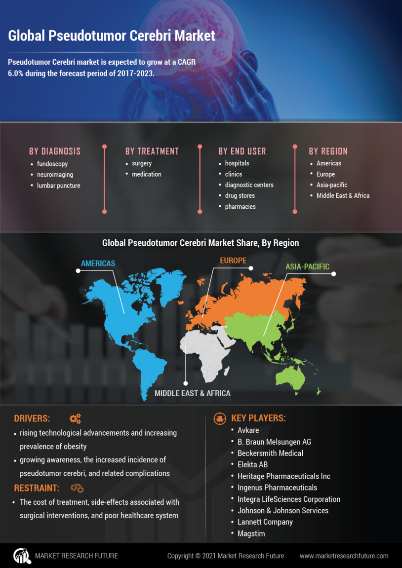 Pseudotumor Cerebri Market