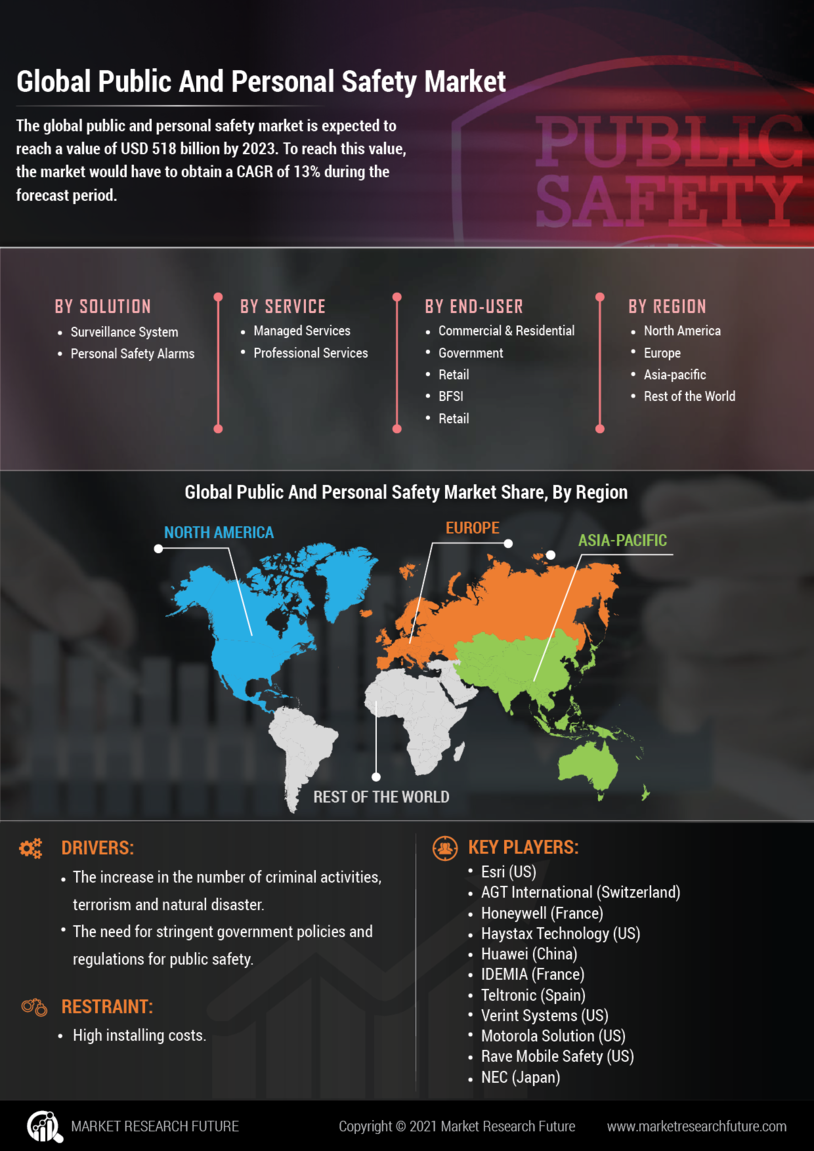 Public and Personal Safety Market