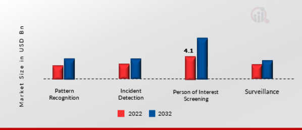 Global Public Safety Analytics Market, by Service, 2022 & 2032