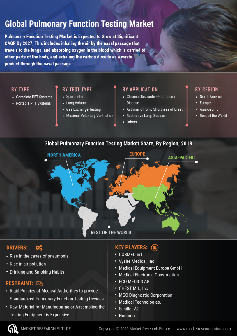 Pulmonary Function Testing Systems Market