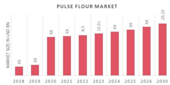 Global Pulse Flour Market Overview