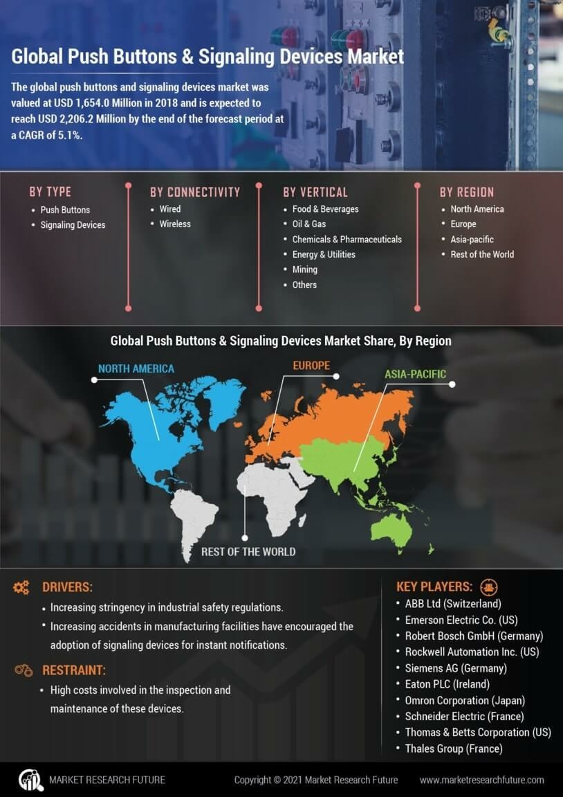 Push Buttons Signaling Devices Market