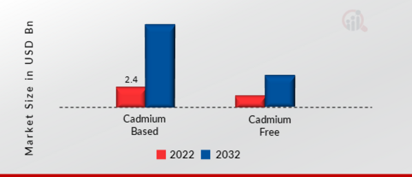 Global Quantum Dots Market, by Material, 2019 & 2032