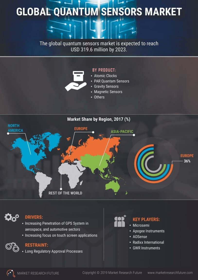 Quantum Sensors Market