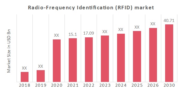 Global Radio-Frequency Identification (RFID) Market Overview