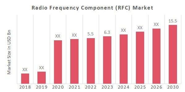 Global Radio Frequency Component (RFC) Market Overview