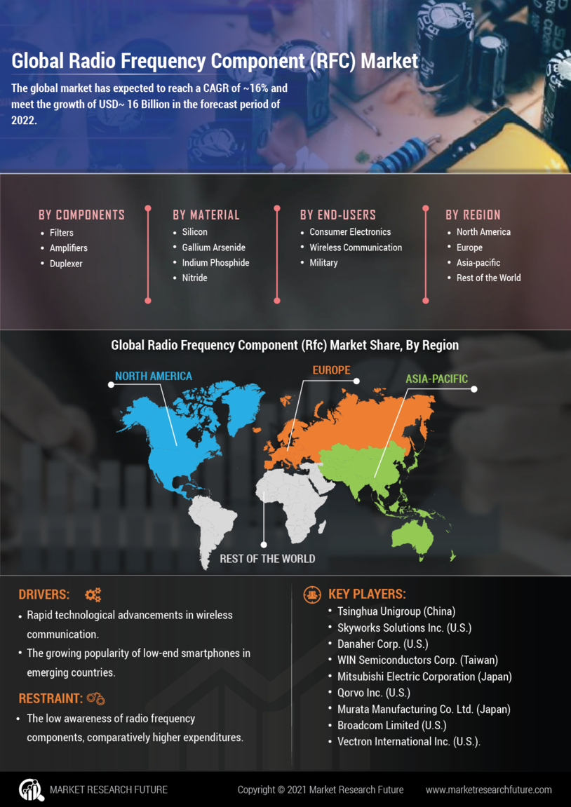 Radio Frequency Component Market