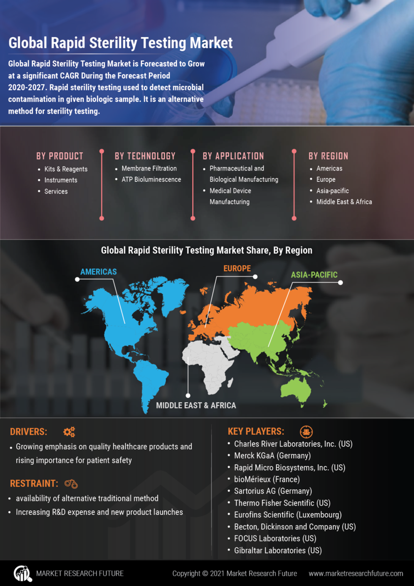 Rapid Sterility Testing Market