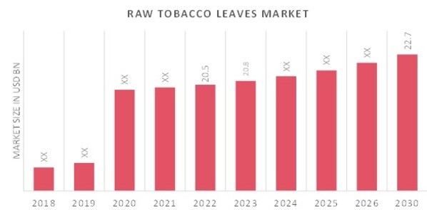 Global Raw Tobacco Leaves Market Overview