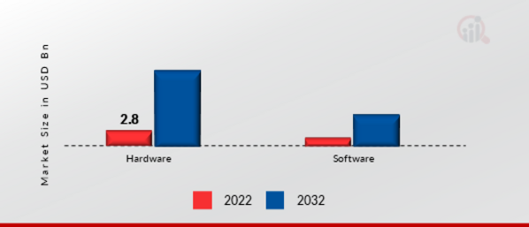 Global Real-Time Locating Systems Market, by Components