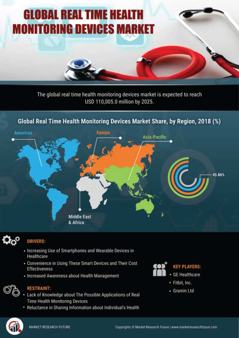 Real Time Health Monitoring Devices Market