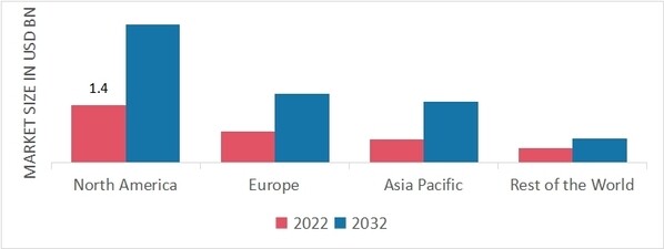 Global Rear Spoiler Market Share By Region 2022