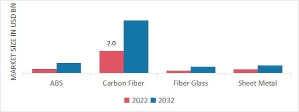 Global Rear Spoiler Market by Material, 2022 & 2032