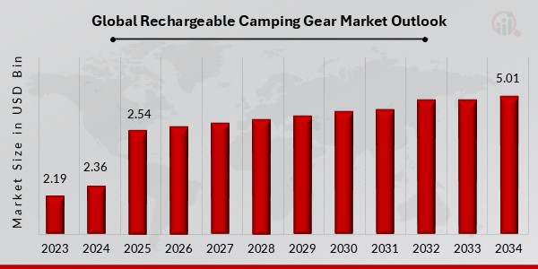 Global Rechargeable Camping Gear Market Outlook