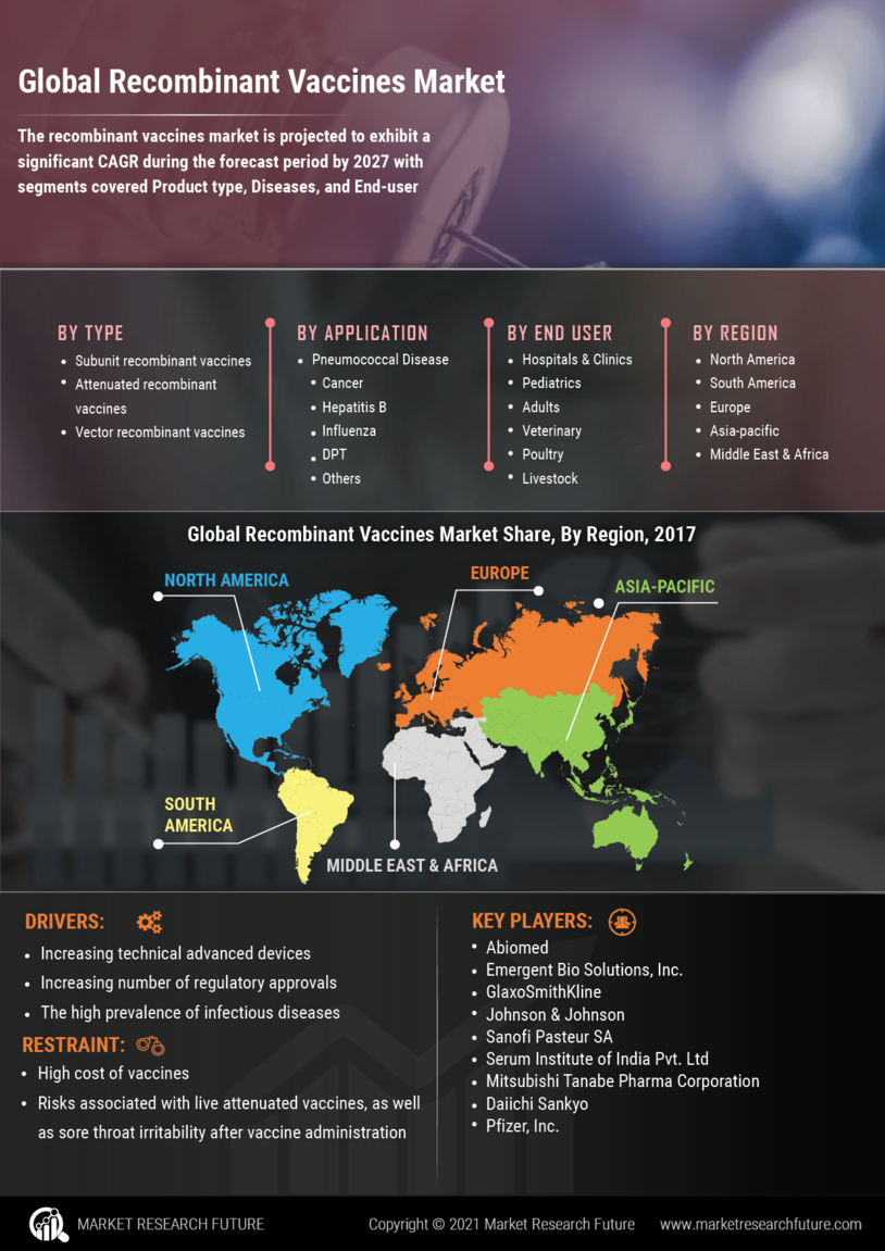 Recombinant Vaccines Market