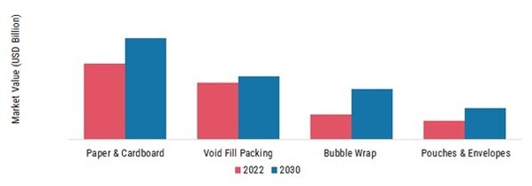 Global Recyclable Packaging Market, by Type, 2022 & 2030