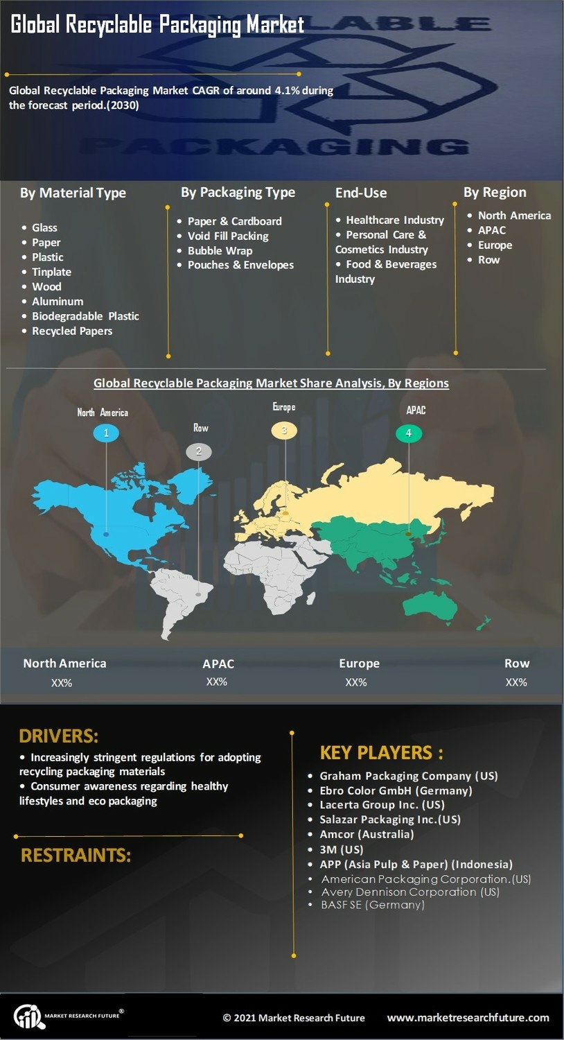 Recyclable Packaging Market