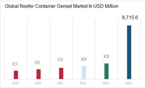 Reefer Container Genset Market Overview