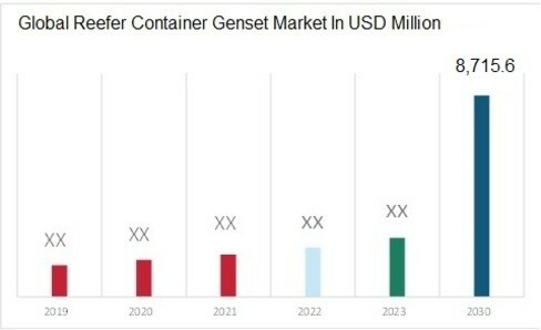 Reefer Container Genset Market Overview