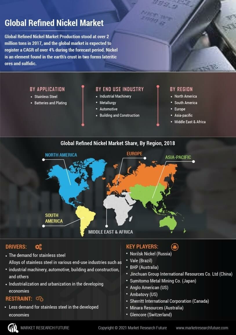 Refined Nickel Market