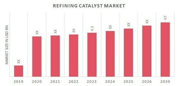 Global Refining Catalyst Market Overview