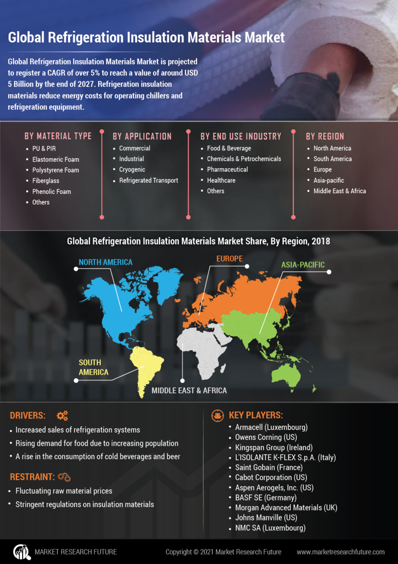 Refrigeration Insulation Materials Market