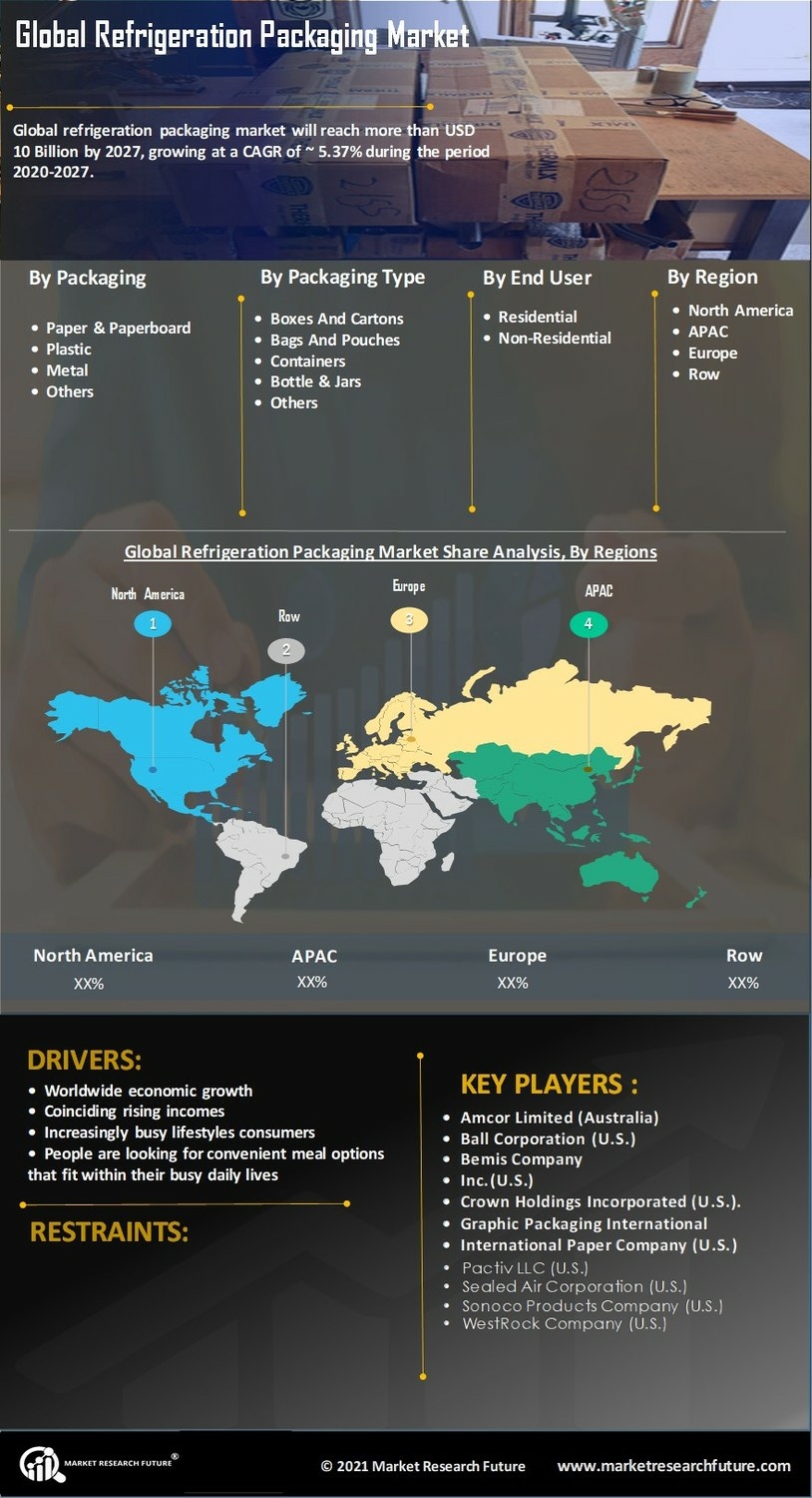 Refrigeration Packaging Market