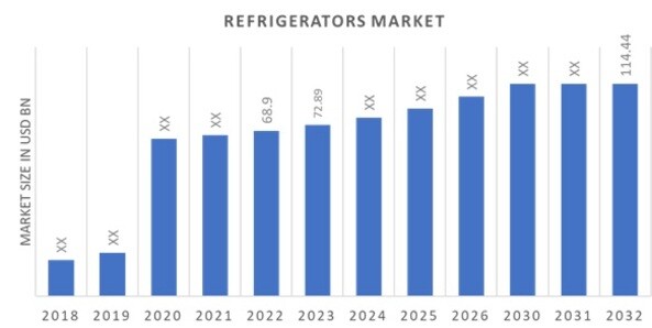 Global Refrigerators Market Overview