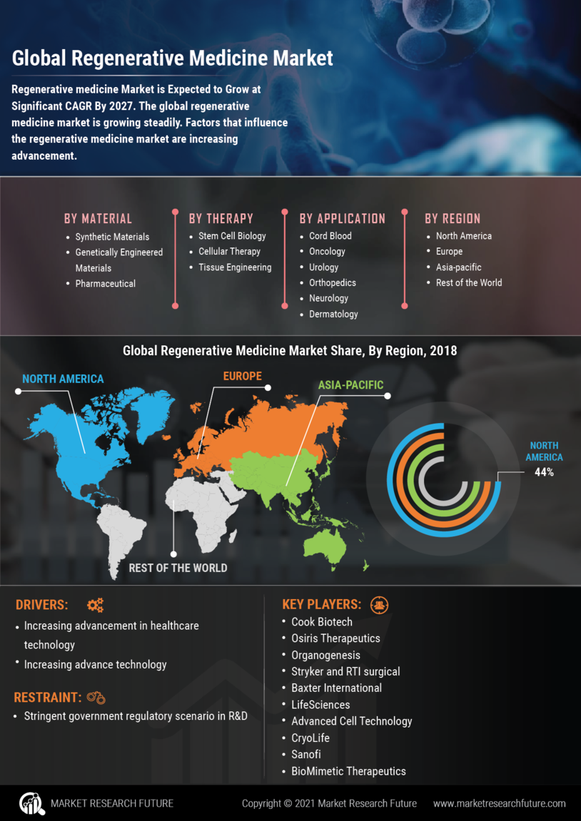 Regenerative Medicine Market