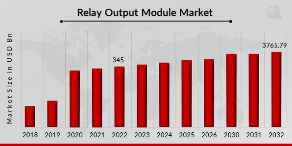 Global Relay Output Module Market Overview