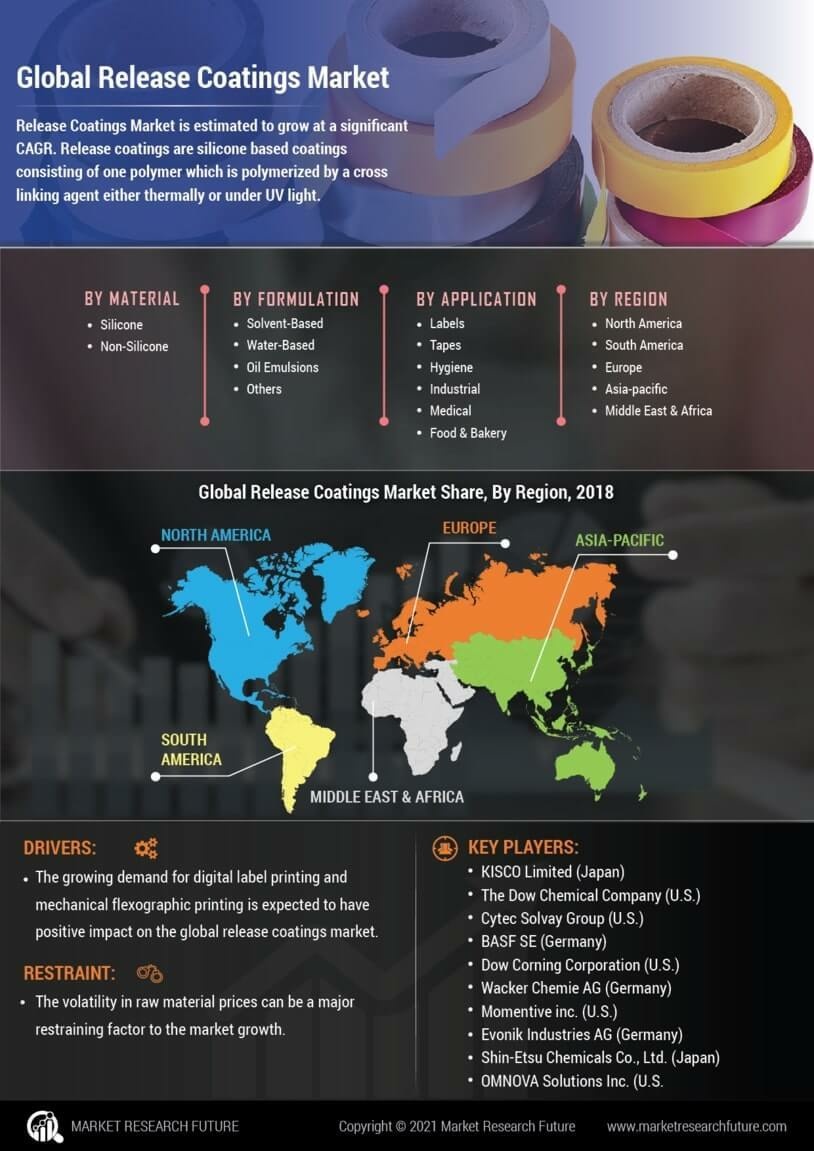 Release coatings Market