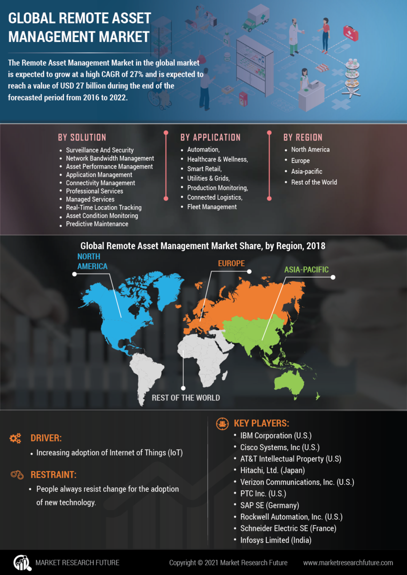 Remote Asset Management Market