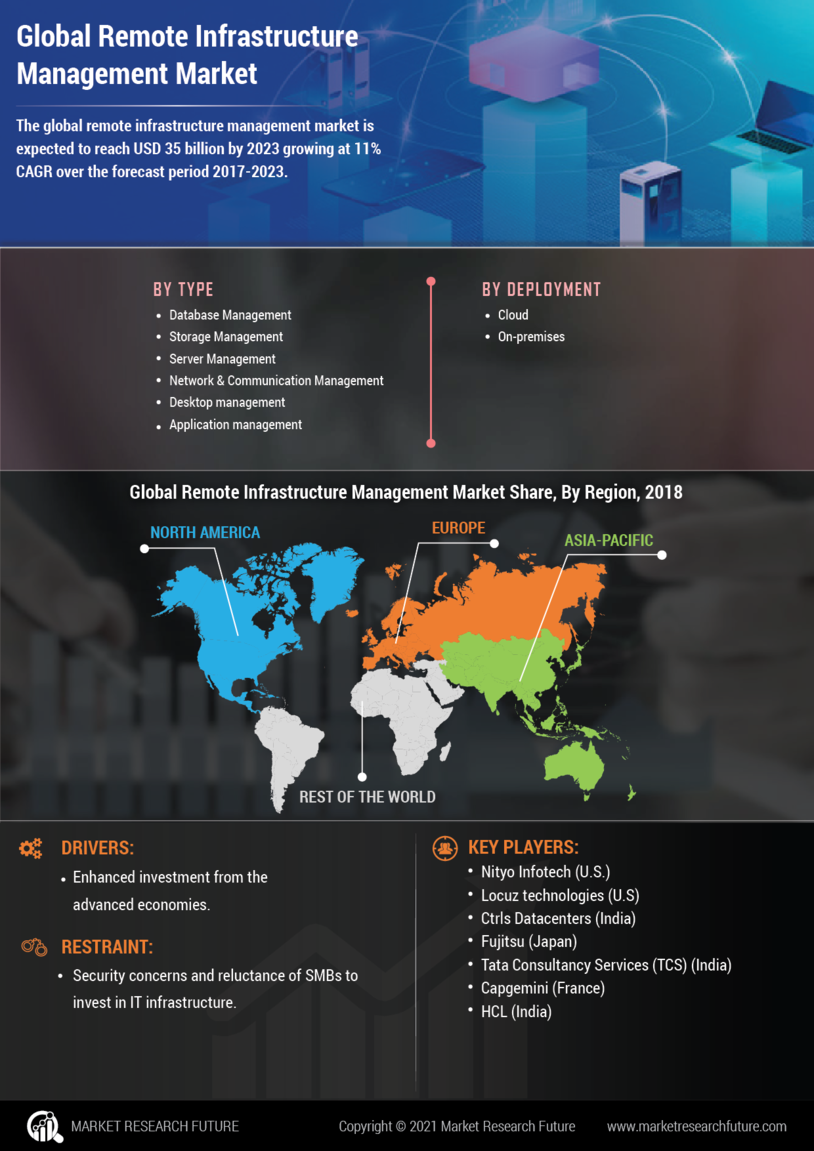 Remote Infrastructure Management market