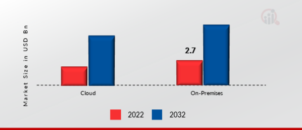 Global Remote Infrastructure Management Market, by Deployment, 2022 & 2032