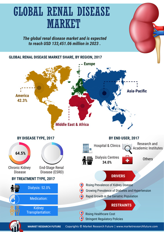 Renal Disease Market