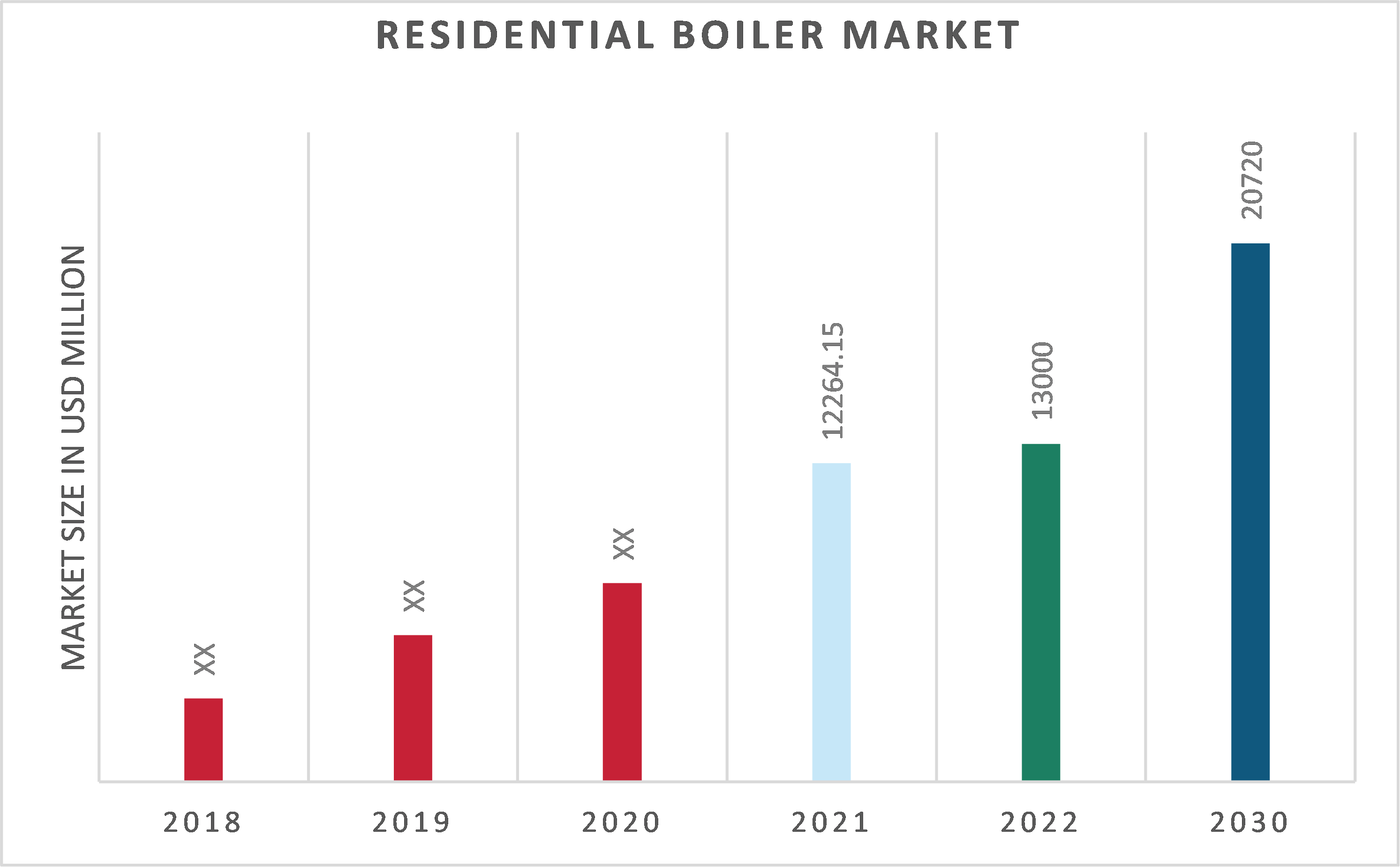 Global Residential Boiler Market