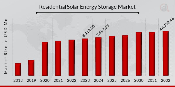 Global Residential Solar Energy Storage Market Overview1