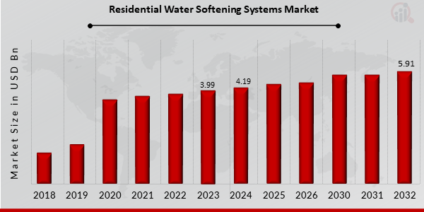 Global Residential Water Softening Systems Market Overview