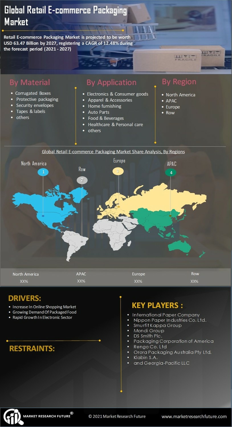 Retail E-commerce Packaging Market