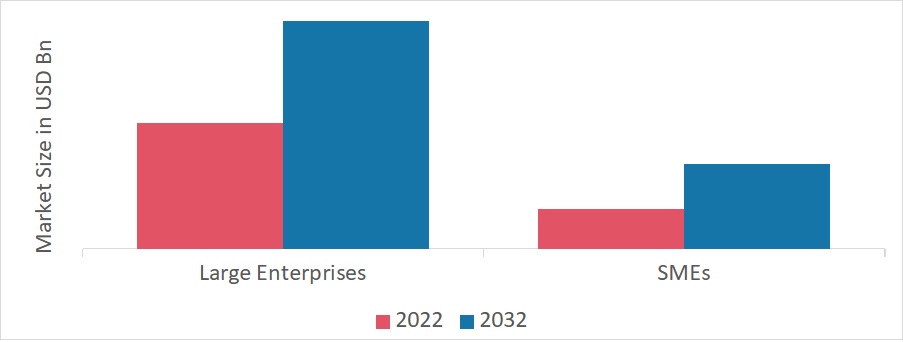 Global Retail Edge Computing Market, by Organization Size, 2022 & 2032